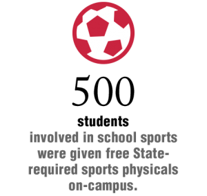 500 students involved in school sports were given free State-required sports physicals on-campus.