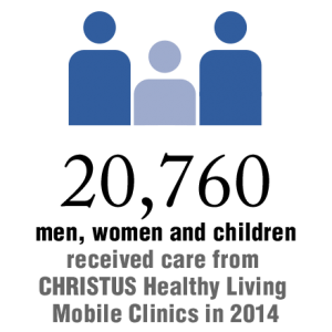 20,760 men, women and children received care from CHRISTUS Healthy Living Mobile Clinics in 2014