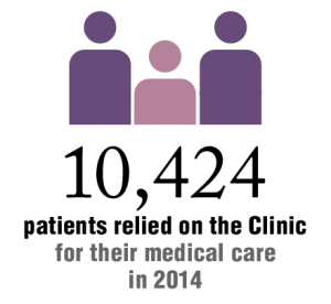 10,424 patients relied on the clinic for their medical care in 2014