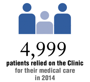 4,999 patients relied on the Clinic for their medical care in 2014