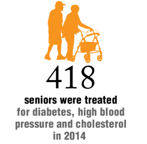 418 seniors were treated for diabetes, high blood pressure and cholesterol in 2014