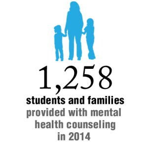 1,258 students and families provided with mental health counseling in 2014